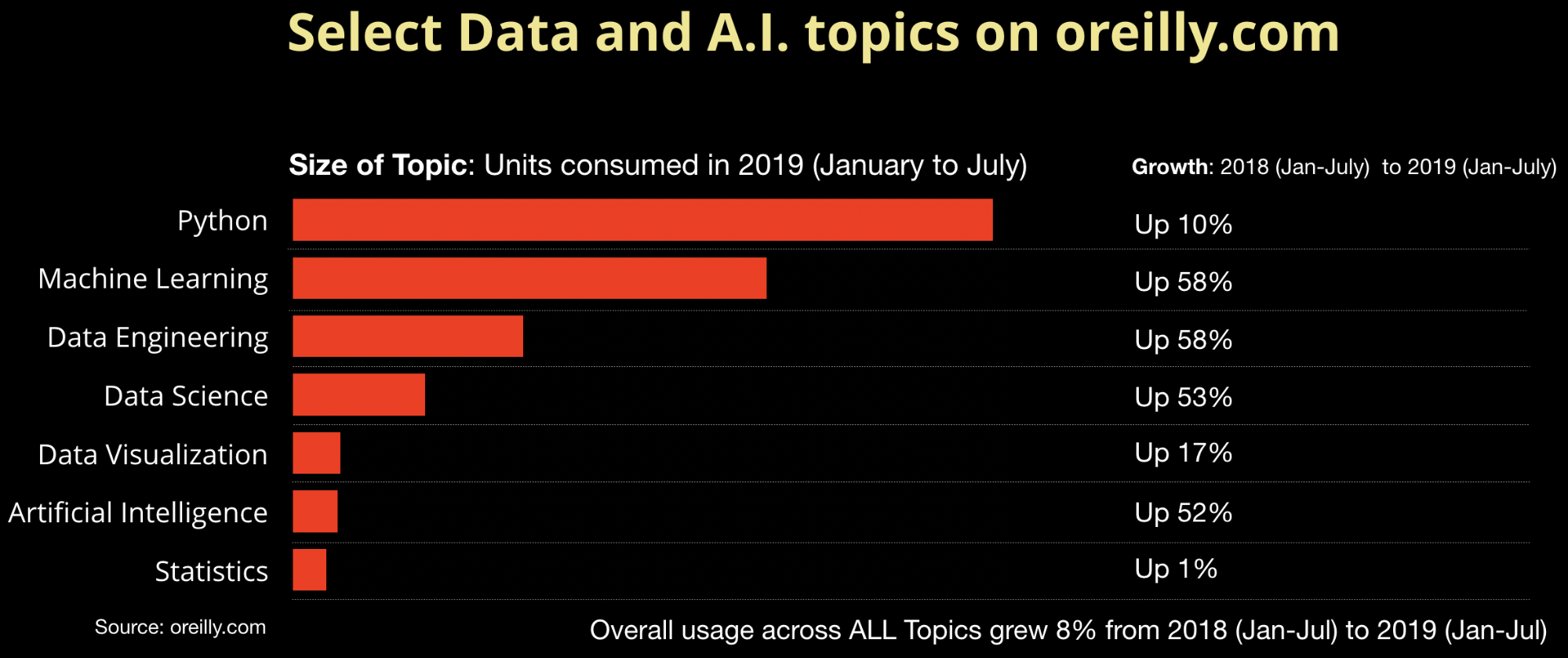AI and Data topics on oreilly.com