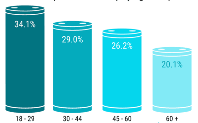 Amazon’s Alexa is the Preferred Voice Assistant for Consumers