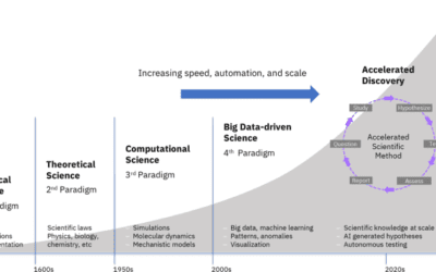 The AI Economy: How Innovation Will Be Further Accelerated
